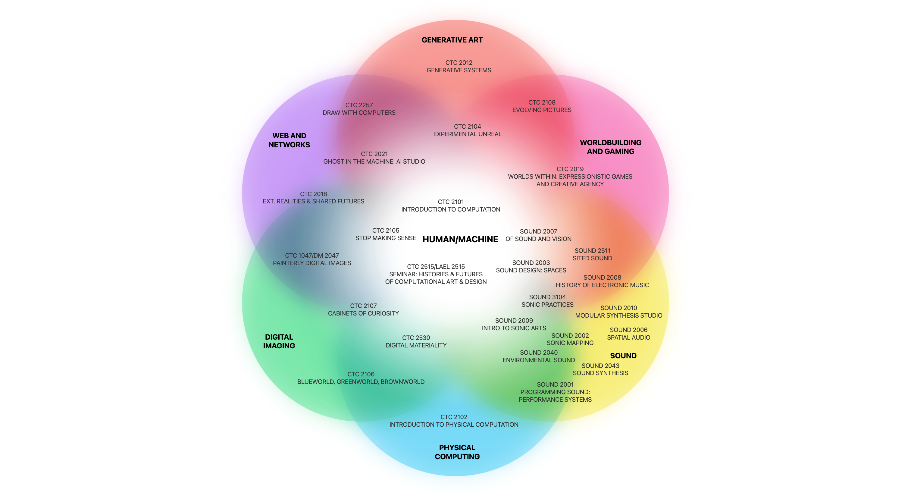 Elective Pathways Venn Diagram