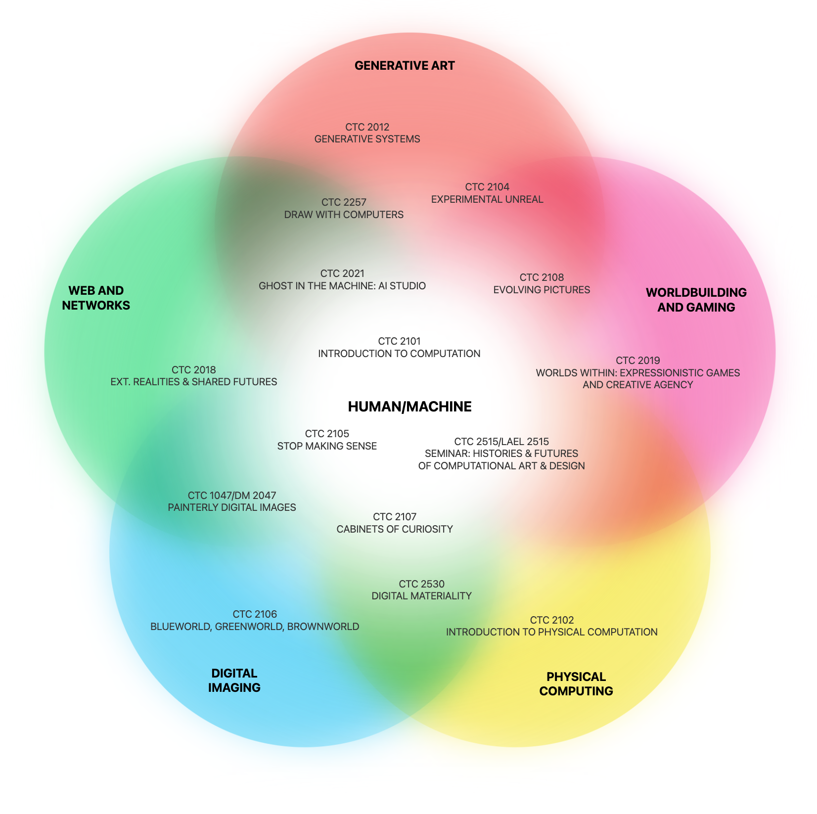 Course pathways diagram showing five focus areas: Generative Art, Worldbuilding and Gaming, Physical Computing, Digital Imaging, and Web and Networks, with Human-Machine relationships at the center